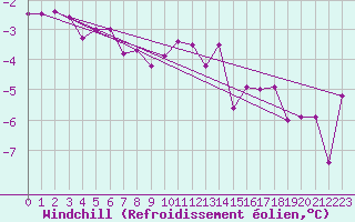 Courbe du refroidissement olien pour Capel Curig