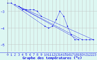 Courbe de tempratures pour Kredarica