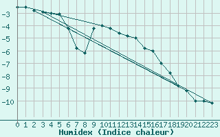 Courbe de l'humidex pour Paganella