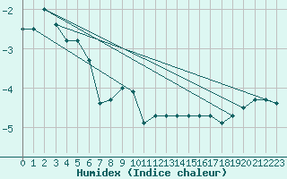 Courbe de l'humidex pour Bialystok