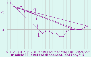 Courbe du refroidissement olien pour Petistraesk