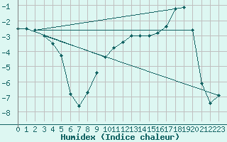 Courbe de l'humidex pour Hoydalsmo Ii