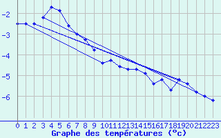 Courbe de tempratures pour Pec Pod Snezkou