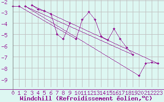 Courbe du refroidissement olien pour Dellach Im Drautal
