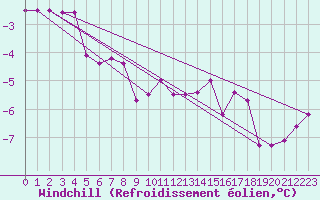 Courbe du refroidissement olien pour Negotin