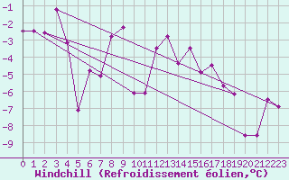 Courbe du refroidissement olien pour Courtelary