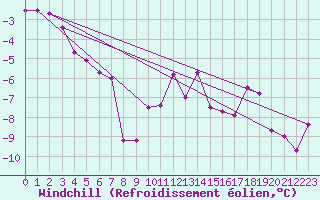 Courbe du refroidissement olien pour Hirschenkogel
