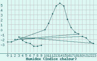 Courbe de l'humidex pour Jenbach