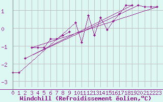 Courbe du refroidissement olien pour Christnach (Lu)