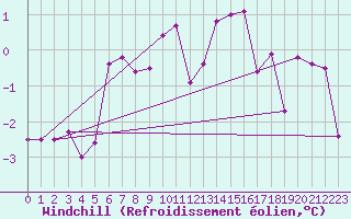 Courbe du refroidissement olien pour Florennes (Be)