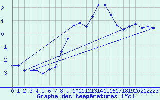 Courbe de tempratures pour Napf (Sw)