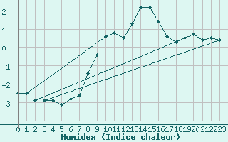 Courbe de l'humidex pour Napf (Sw)