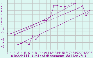 Courbe du refroidissement olien pour Lillers (62)