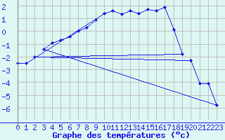 Courbe de tempratures pour Mora