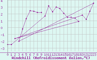 Courbe du refroidissement olien pour Larkhill