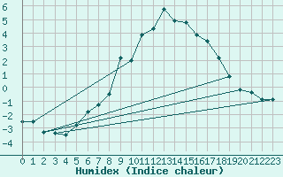 Courbe de l'humidex pour Skamdal