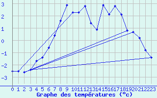 Courbe de tempratures pour Tromso Skattora
