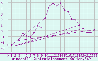 Courbe du refroidissement olien pour Kolmaarden-Stroemsfors