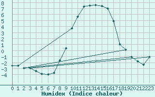 Courbe de l'humidex pour Merklingen