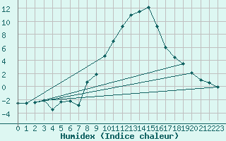 Courbe de l'humidex pour Zell Am See
