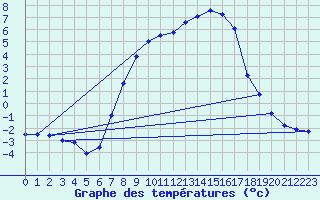 Courbe de tempratures pour Ebnat-Kappel