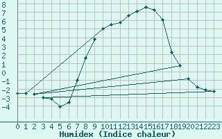 Courbe de l'humidex pour Ebnat-Kappel