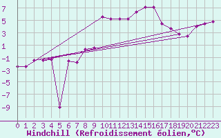 Courbe du refroidissement olien pour Monte S. Angelo