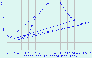 Courbe de tempratures pour Kuusamo Rukatunturi