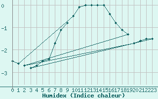 Courbe de l'humidex pour Kuusamo Rukatunturi