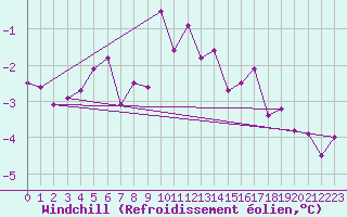Courbe du refroidissement olien pour Mhling