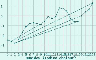 Courbe de l'humidex pour Leek Thorncliffe