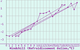 Courbe du refroidissement olien pour Pinsot (38)