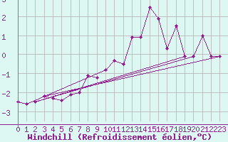 Courbe du refroidissement olien pour Vilsandi