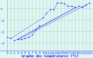 Courbe de tempratures pour Meiningen