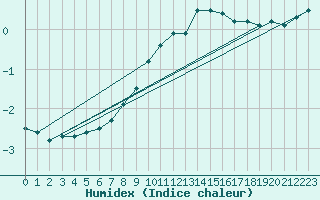 Courbe de l'humidex pour Meiningen