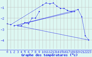 Courbe de tempratures pour Katschberg