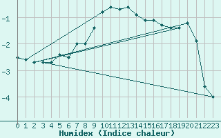 Courbe de l'humidex pour Katschberg