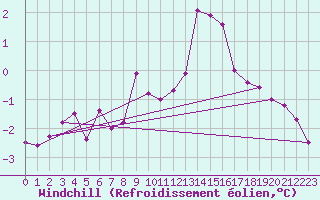 Courbe du refroidissement olien pour Giessen