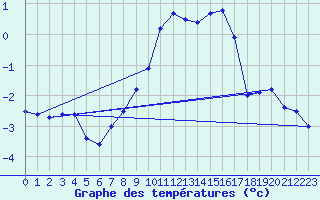 Courbe de tempratures pour Aigen Im Ennstal