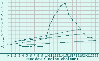 Courbe de l'humidex pour La Beaume (05)