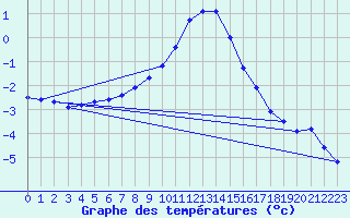 Courbe de tempratures pour Wielun