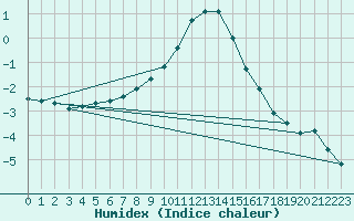 Courbe de l'humidex pour Wielun