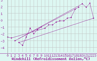 Courbe du refroidissement olien pour Aix-la-Chapelle (All)