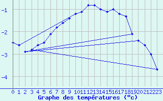 Courbe de tempratures pour Naimakka