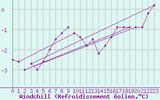 Courbe du refroidissement olien pour Rmering-ls-Puttelange (57)