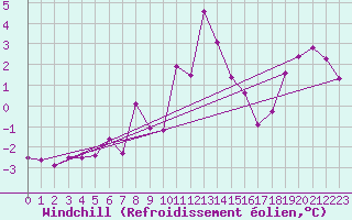 Courbe du refroidissement olien pour Chur-Ems