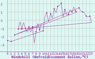 Courbe du refroidissement olien pour Leknes
