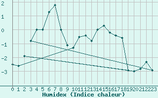 Courbe de l'humidex pour Aonach Mor