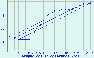 Courbe de tempratures pour Muehldorf