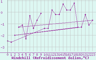 Courbe du refroidissement olien pour Reykjavik